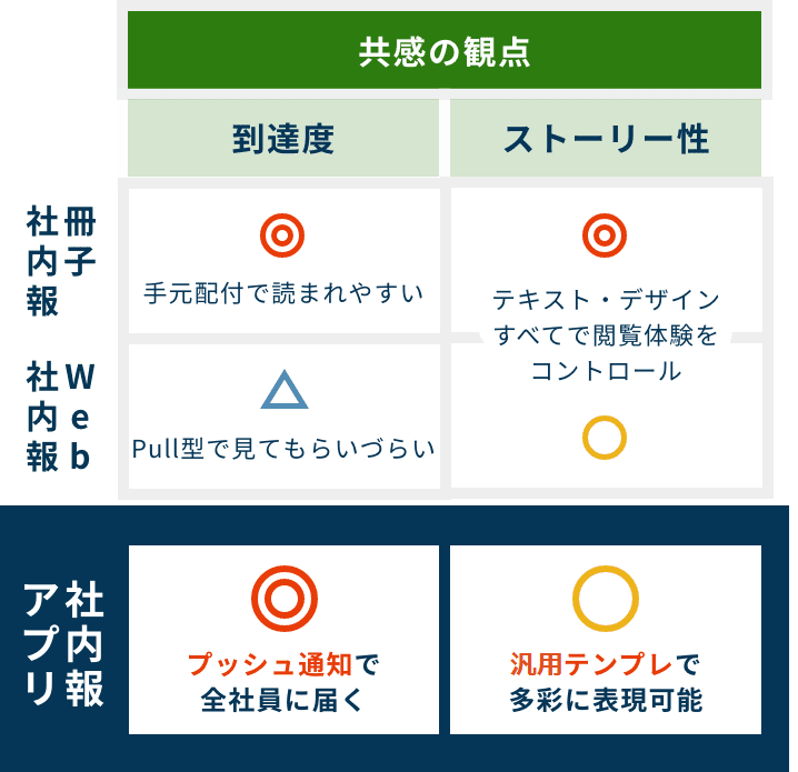 在宅も 出勤も 伝えたい が届く 社内報アプリ